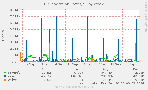 weekly graph