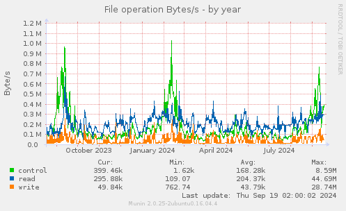 yearly graph