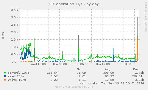 daily graph