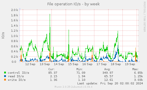 weekly graph