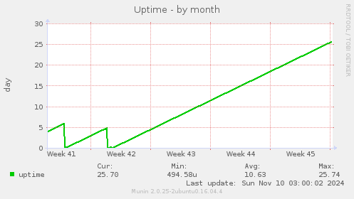 Uptime