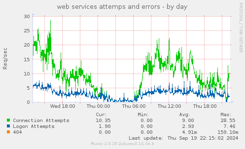 web services attemps and errors