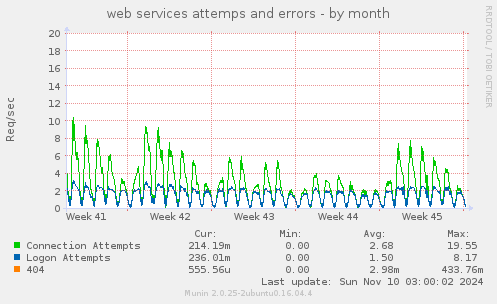 web services attemps and errors