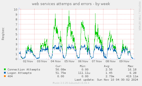 web services attemps and errors