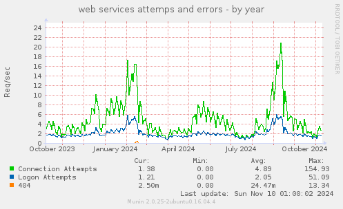 web services attemps and errors