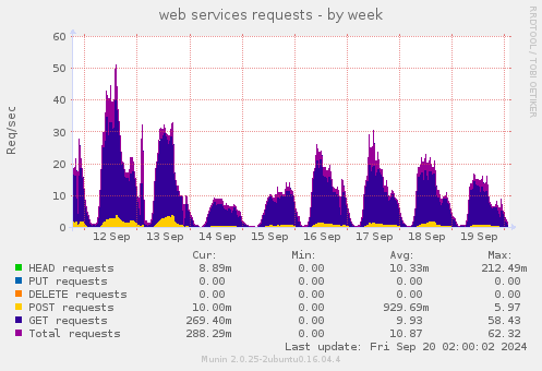 weekly graph