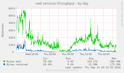 web services throughput