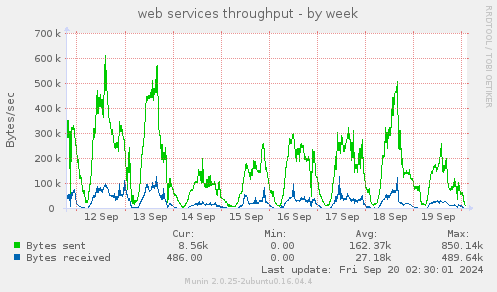 weekly graph