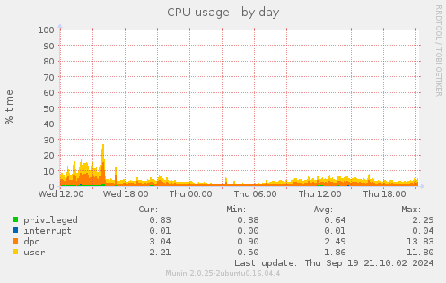 CPU usage