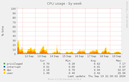 CPU usage