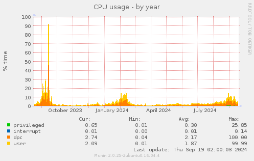 yearly graph