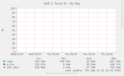 disk C: busy %