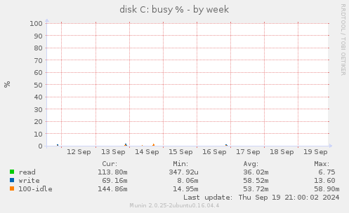 disk C: busy %