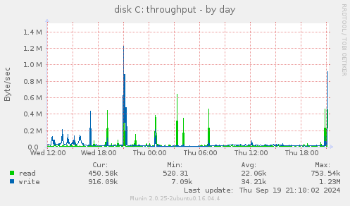 disk C: throughput