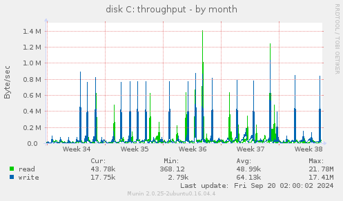 monthly graph