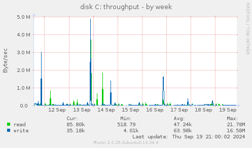 disk C: throughput