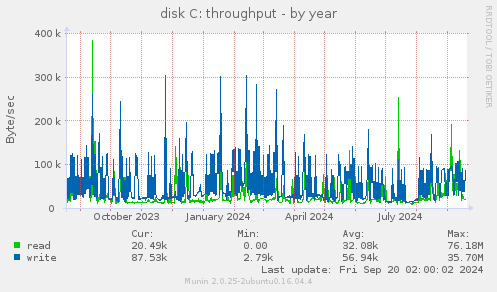 yearly graph