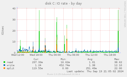 disk C: IO rate