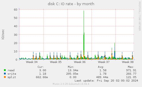 monthly graph