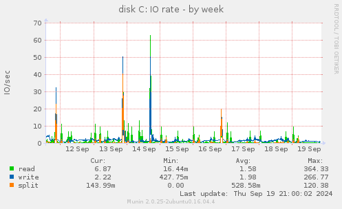 weekly graph