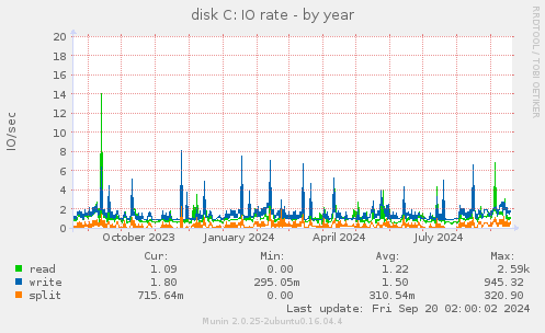 yearly graph