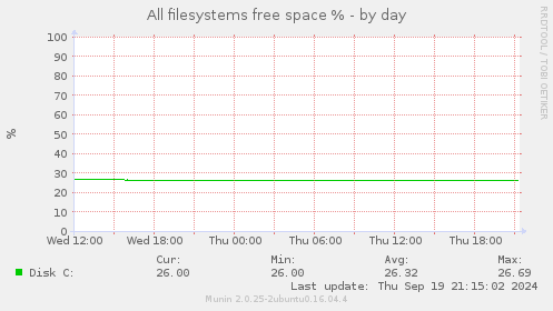 All filesystems free space %