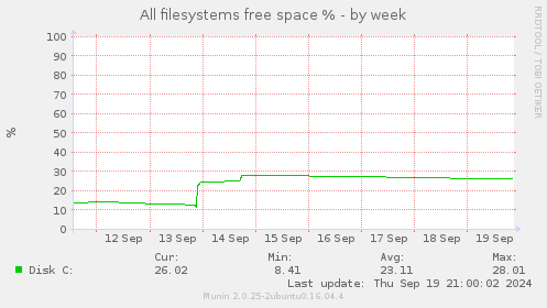 weekly graph