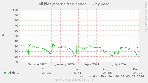 yearly graph