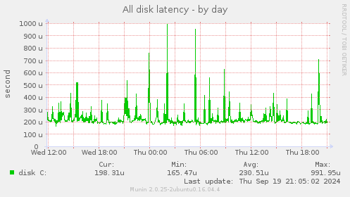 All disk latency