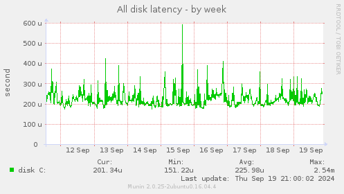 All disk latency