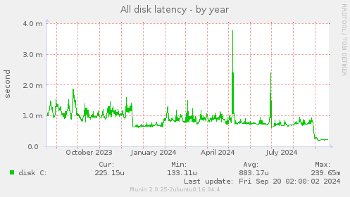 yearly graph