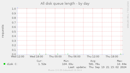 All disk queue length