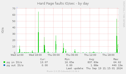 Hard Page faults IO/sec