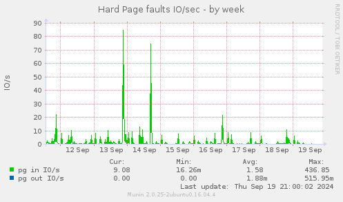 Hard Page faults IO/sec