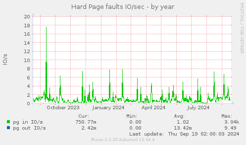 Hard Page faults IO/sec