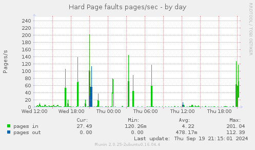 Hard Page faults pages/sec