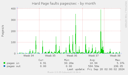 monthly graph