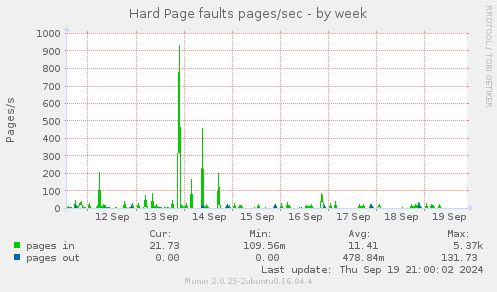 Hard Page faults pages/sec