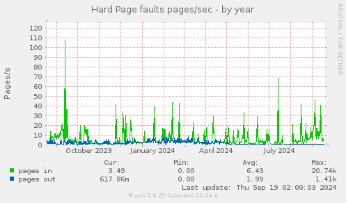 yearly graph