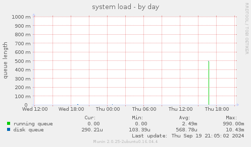 system load