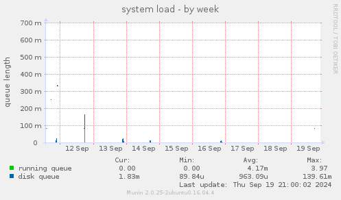 weekly graph