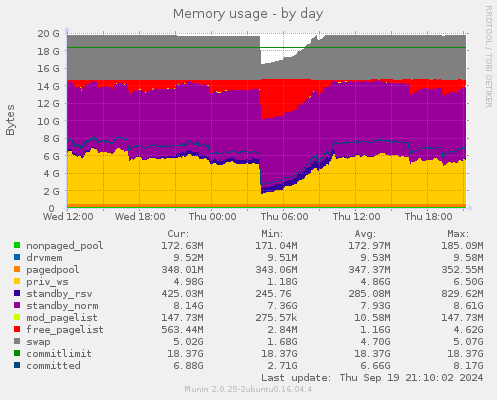 daily graph