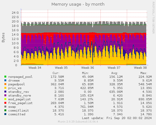 monthly graph