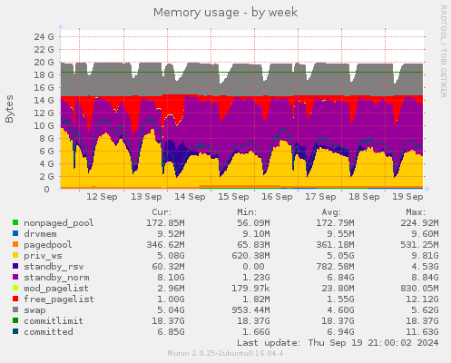 Memory usage