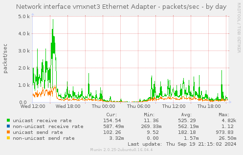 Network interface vmxnet3 Ethernet Adapter - packets/sec