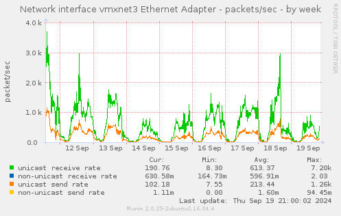 Network interface vmxnet3 Ethernet Adapter - packets/sec