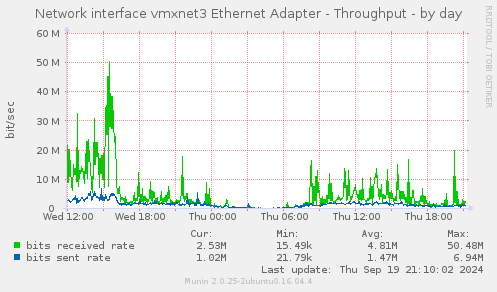 Network interface vmxnet3 Ethernet Adapter - Throughput