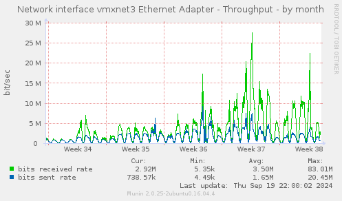 Network interface vmxnet3 Ethernet Adapter - Throughput