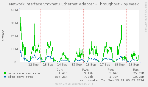 Network interface vmxnet3 Ethernet Adapter - Throughput