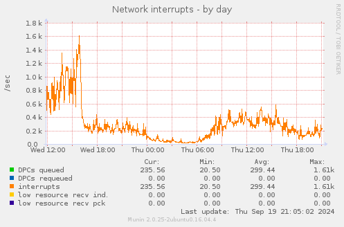 Network interrupts